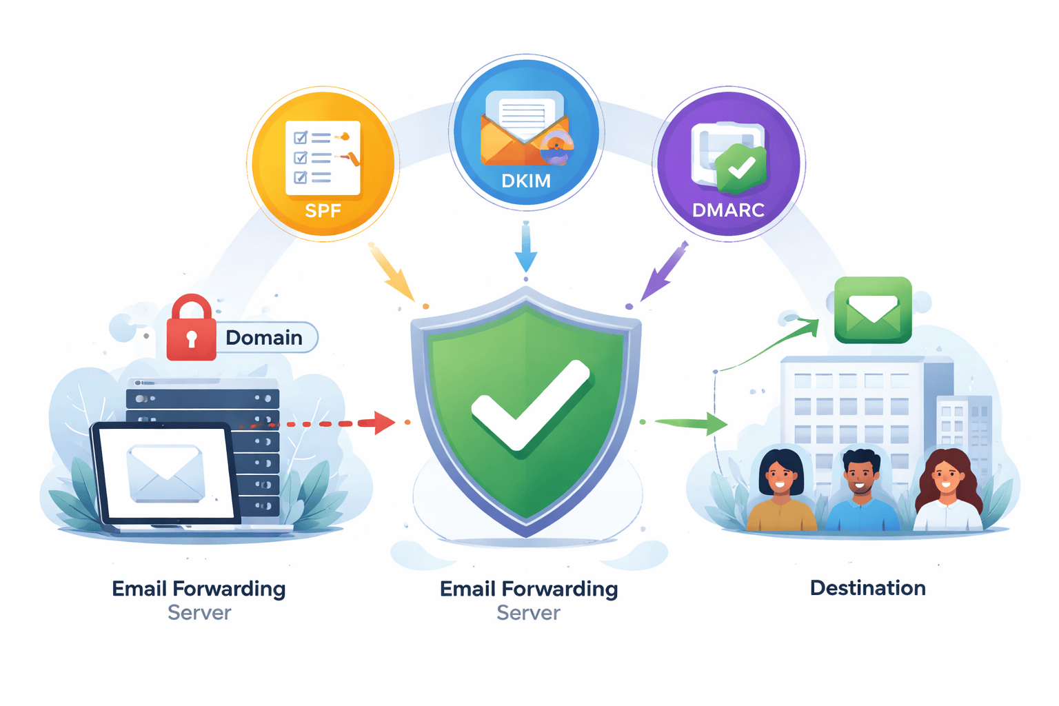 SPF, DKIM, and DMARC for Email Forwarders